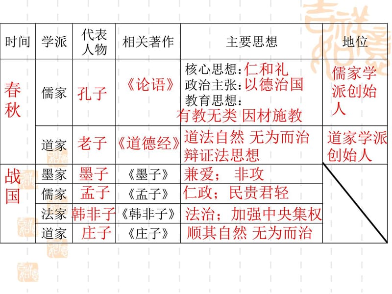 北师大七年上第二单元国家的产生和社会变革第9课思想.ppt_第3页