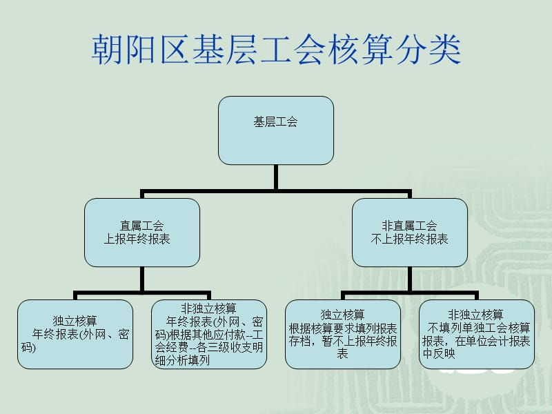 工会会计制度讲座.ppt_第2页