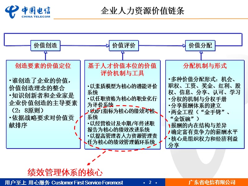 广东电信人力资源部KPI设计方法.ppt_第3页