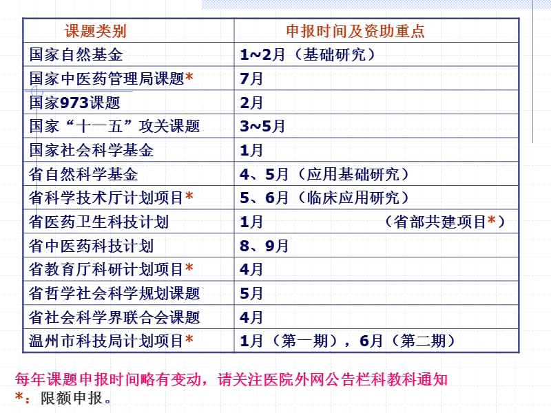 各级课题申报鉴定报奖事宜.ppt_第3页