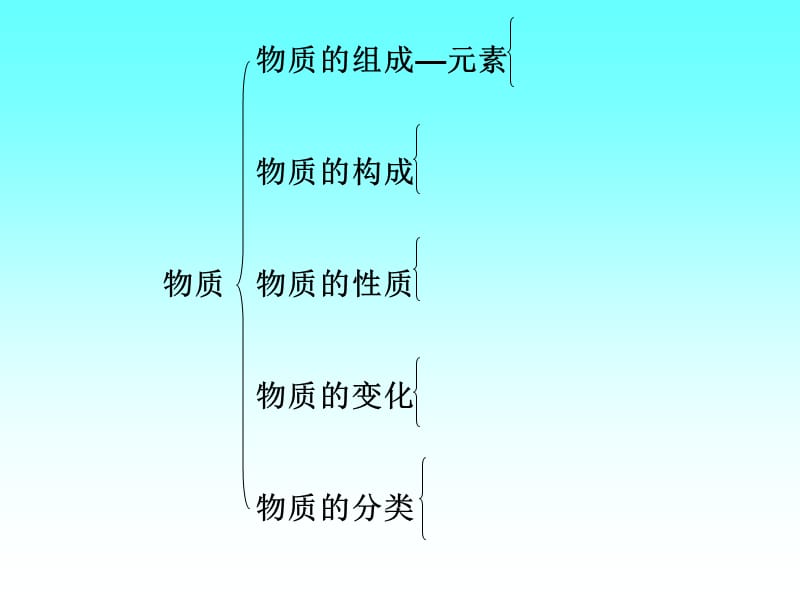 物质构成的奥秘和变化.ppt_第3页