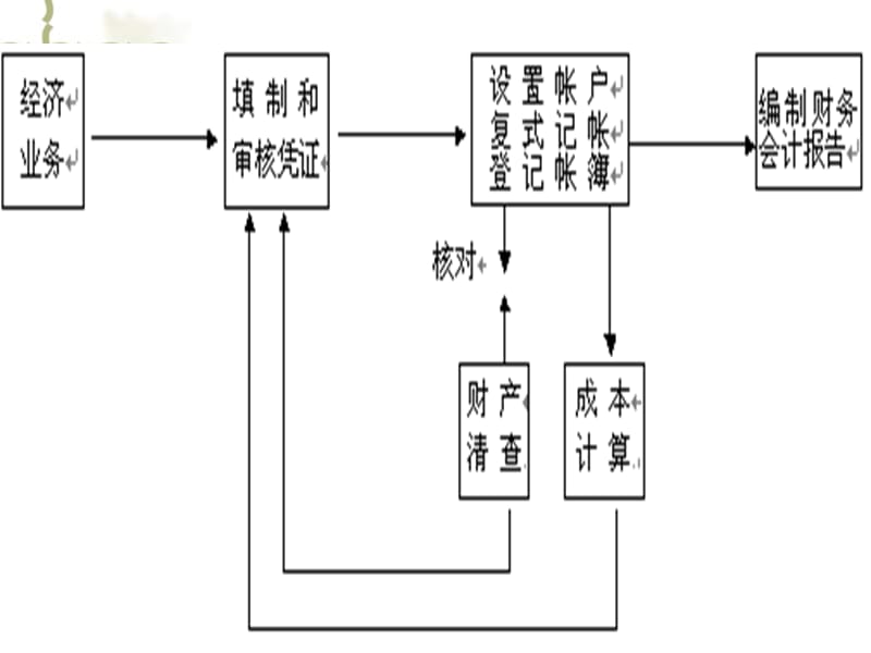 初级会计学第6章 会计凭证.ppt_第2页