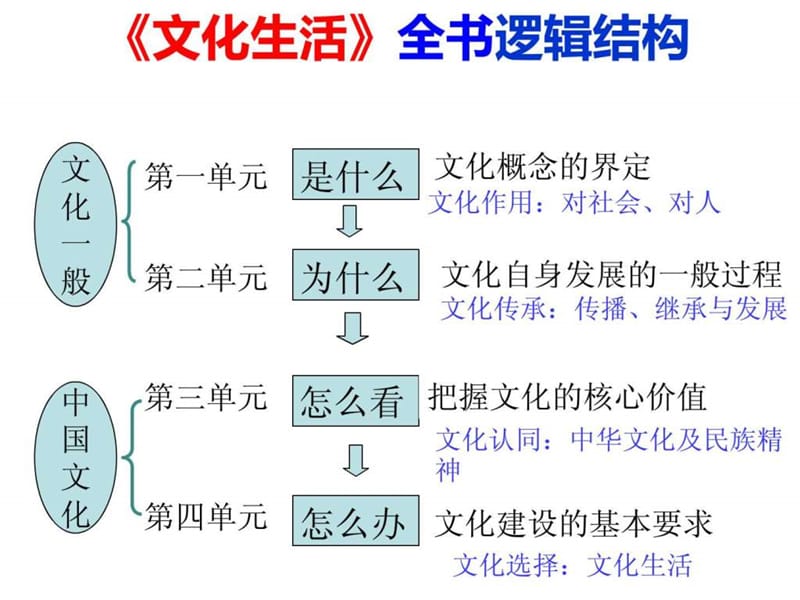 2015届一轮复习 文化生活_第一单元.ppt_第1页