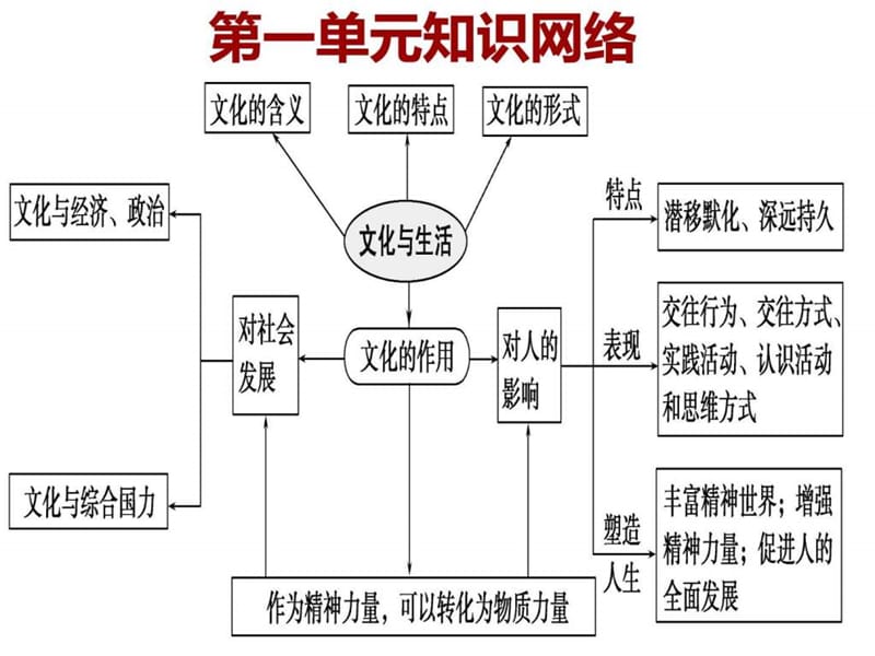 2015届一轮复习 文化生活_第一单元.ppt_第2页