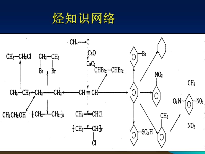 高二化学第五章烃复习.ppt_第3页