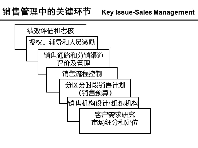 高绩效销售团队的实战精要ppt课件.ppt_第3页