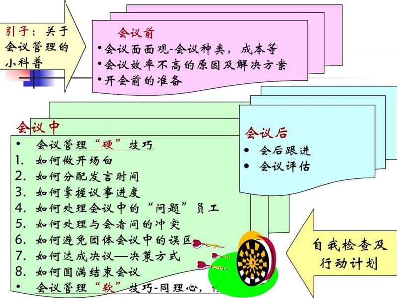 高效会议管理_人力资源管理_经管营销_专业资料.ppt_第3页