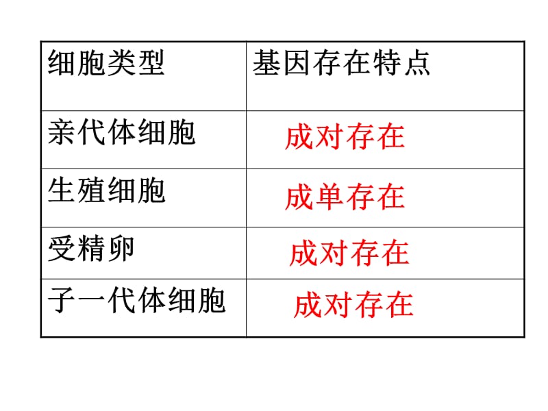 7.2.3基因的显性和隐性.ppt_第2页