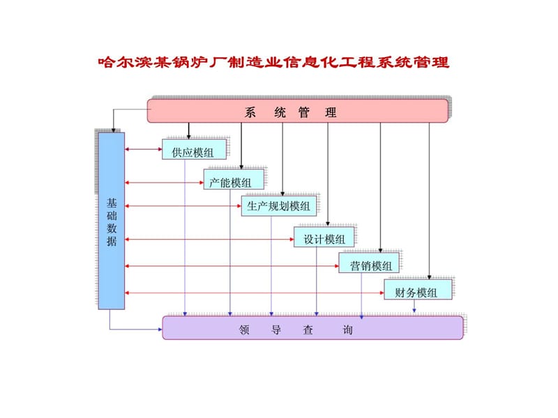 哈尔滨某锅炉厂制造业信息化工程体系结构图.ppt_第3页