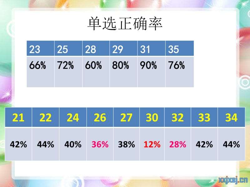 高二年组第一次月考英语试卷讲评24.ppt_第3页