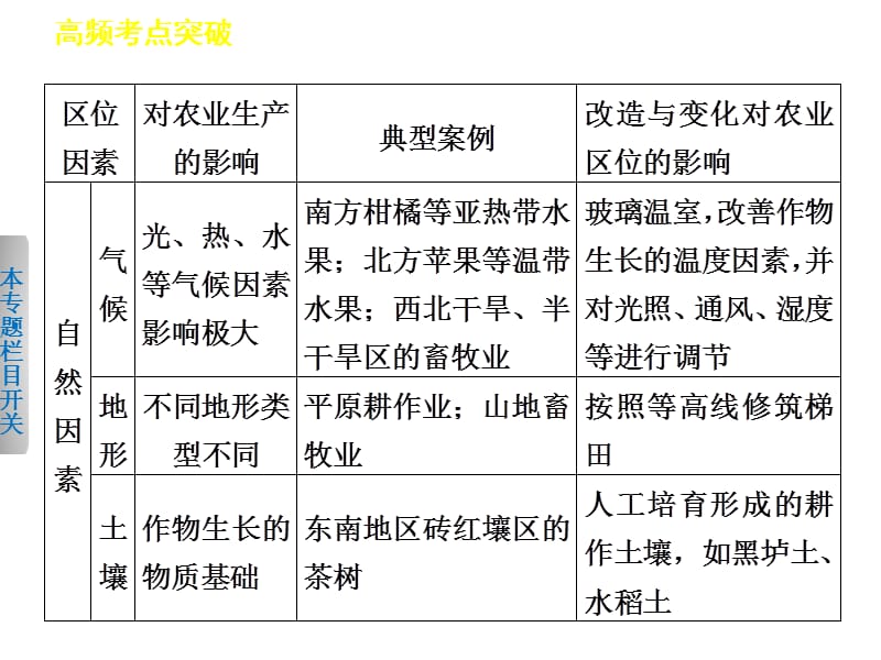 2013届高考地理二轮复习课件：专题五_第2讲_农业区位与主要农业地域类型.ppt_第3页