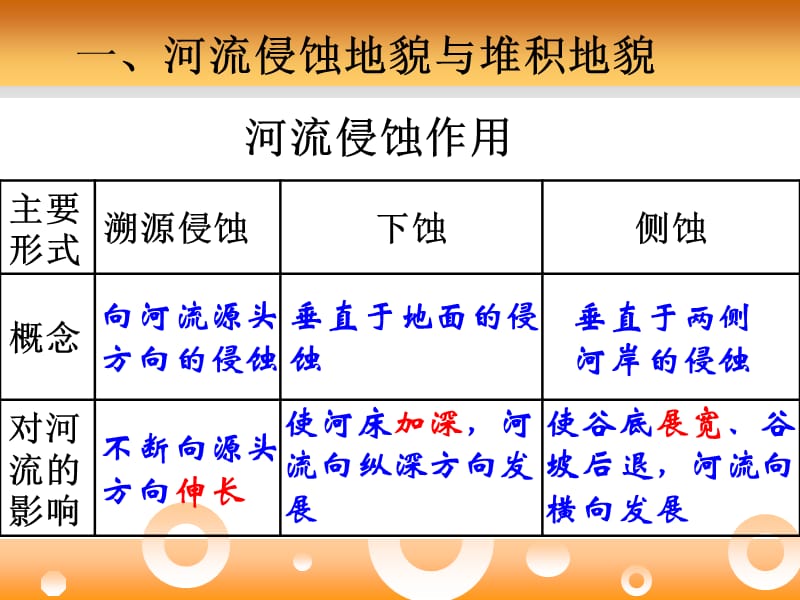 4.3河流地貌的发育.ppt_第2页