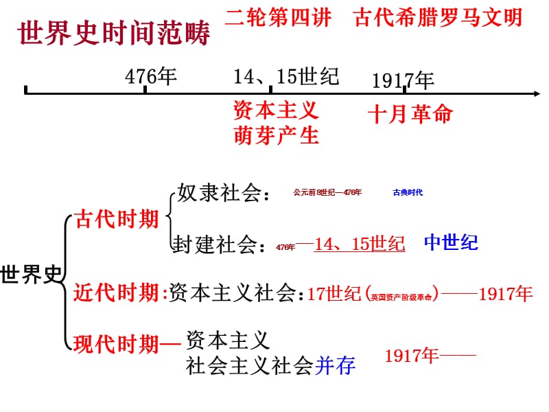 二轮四讲古代希腊罗马文明.ppt_第2页