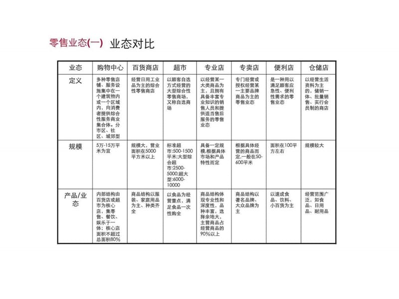 地产商业业态及选址报告.ppt_第3页