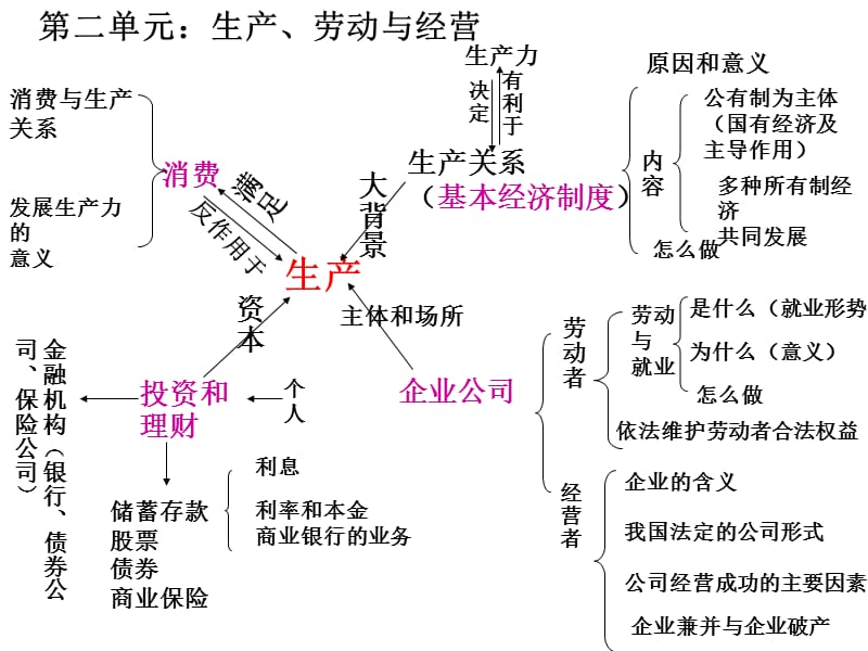 高三经济生活第一轮复习.ppt_第1页