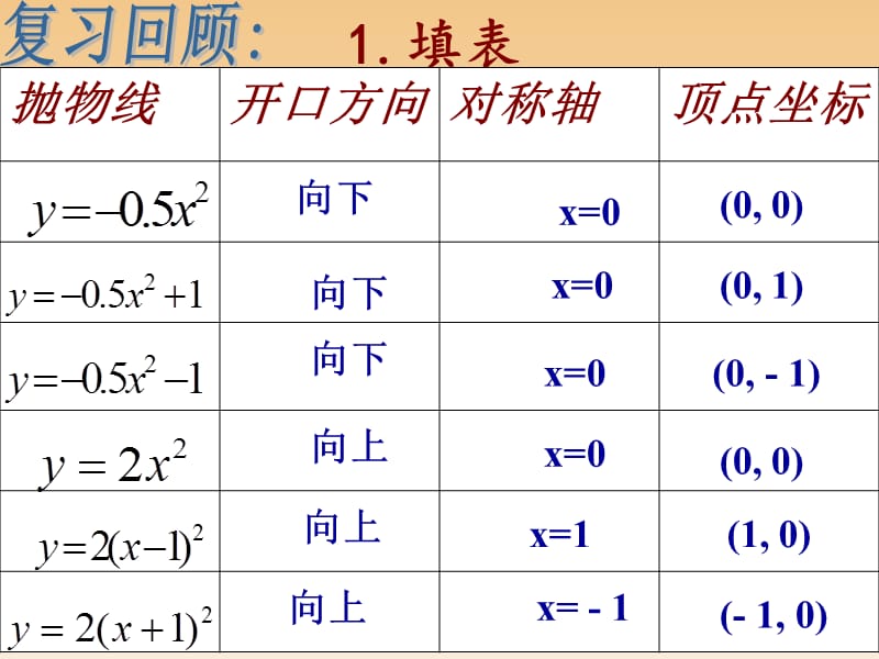 26.1.3二次函数y=a(x-h)2k的图象.ppt_第2页