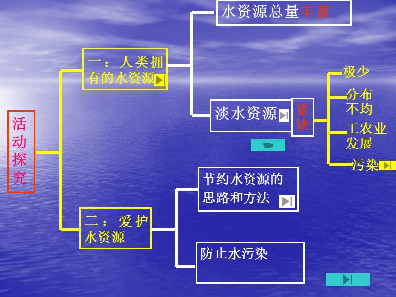 课题4爱护水资源4.ppt_第3页