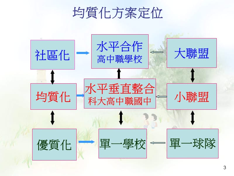 高中职适性学习社区教育资源均质化实施方案说明.ppt_第3页