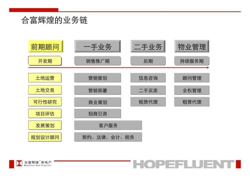 合富辉煌大型区域开发顾问工作思路交流.ppt_第3页