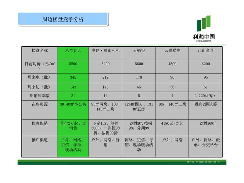 思源经纪_利海米兰春天项目双周报.ppt_第1页