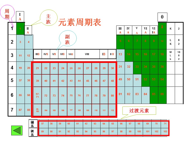 高一化学必修2第一章复习课.ppt_第2页