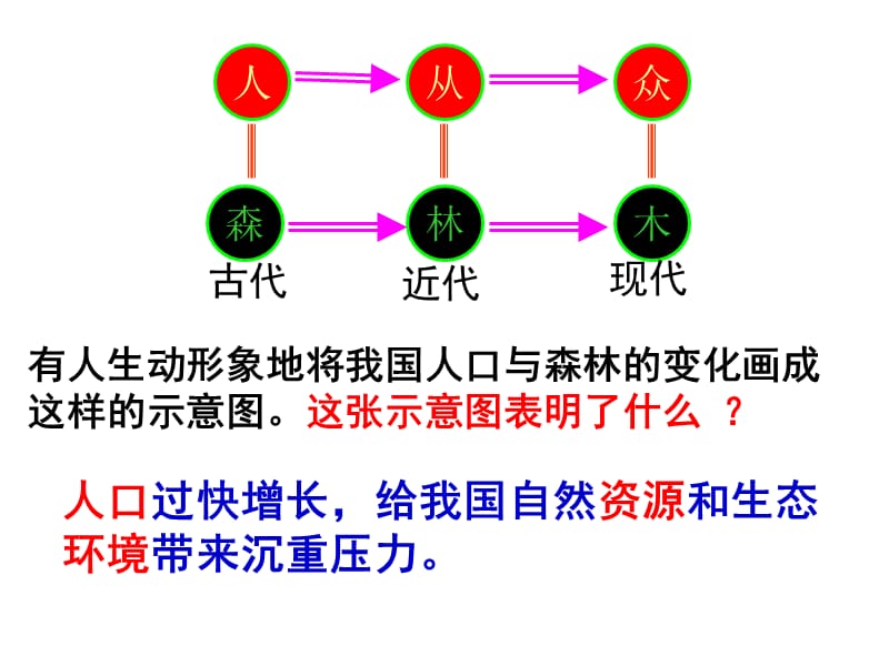 4-2计划生育与保护环境的基本国策.ppt_第1页