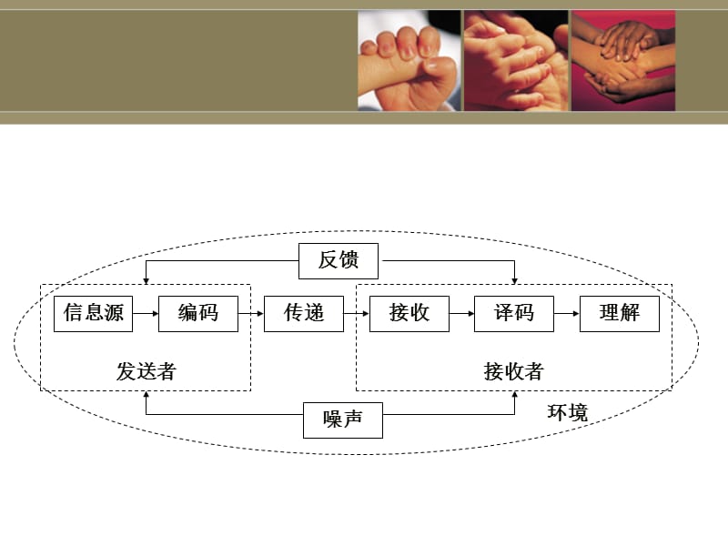 沟通原理.ppt_第3页