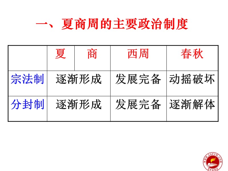 高中历史必修Ⅰ模块复习模块一古代中国的政治制度.ppt_第3页