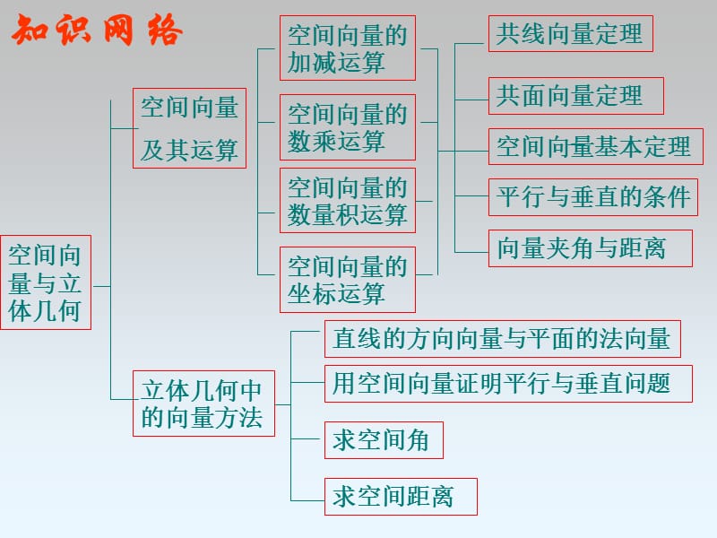 高二上期末复习6选修21空间向量.ppt_第2页