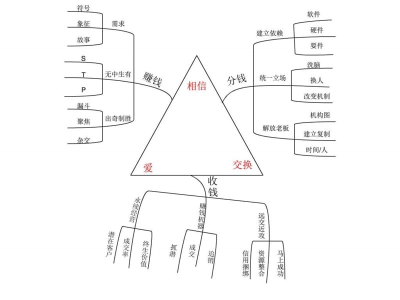 总裁商业思维精华笔记.ppt.ppt_第2页