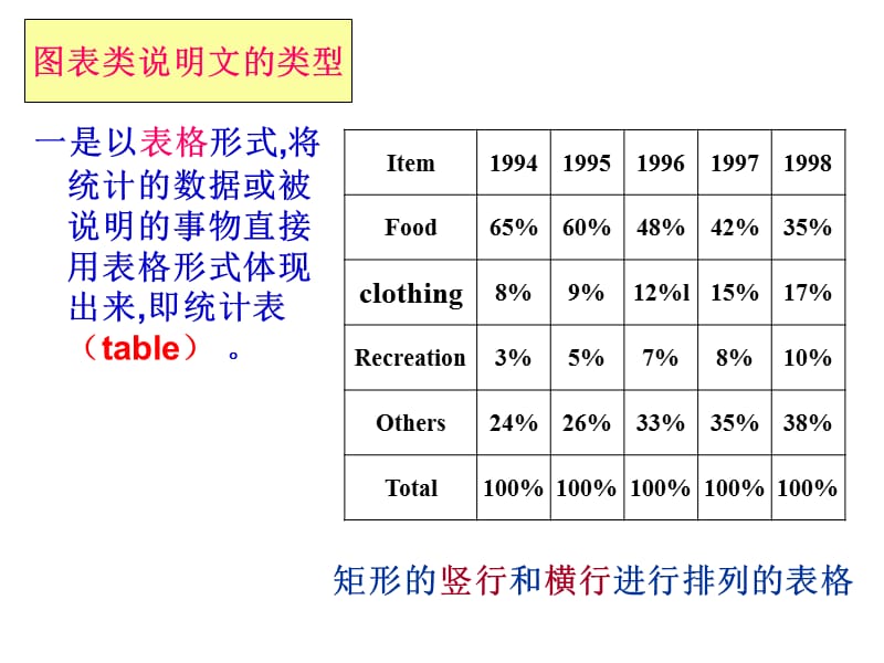 高中英语基础写作图表类说明文ppt课件.ppt_第2页