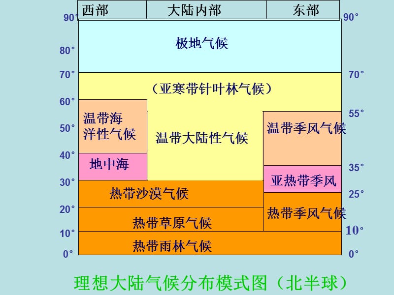 高中地理世界气候类型.ppt_第2页