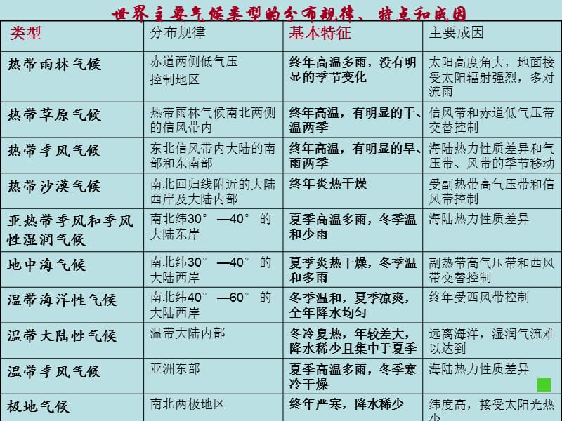 高中地理世界气候类型.ppt_第3页