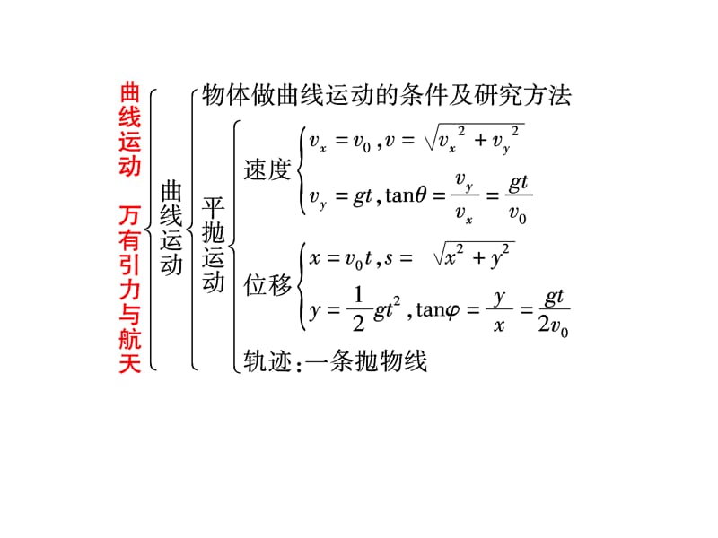 高一物理必修2复习.ppt_第1页