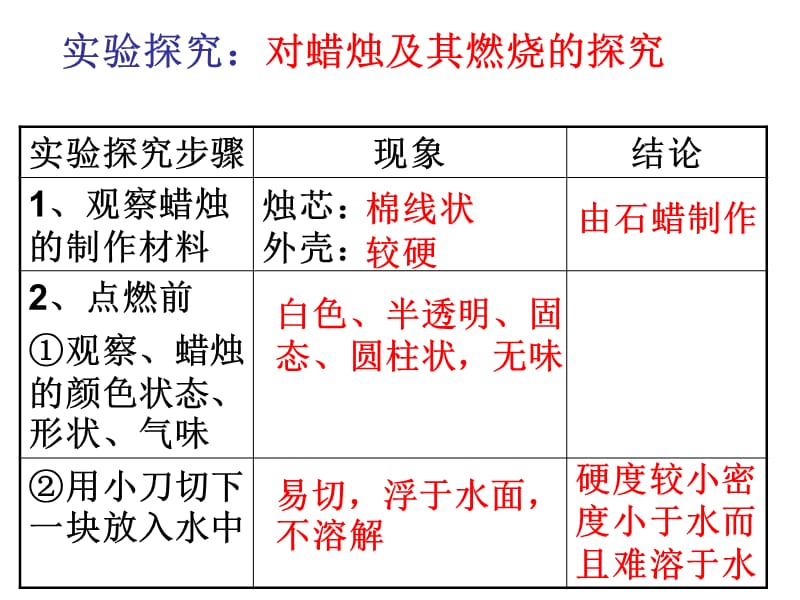 JP化学是一门以实验为基础的科学.ppt_第3页