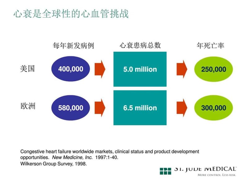 慢性心衰患者的治疗新选择-CRT.ppt_第2页