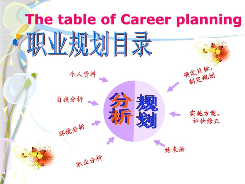 大学生职业生涯规划(4).ppt_第3页