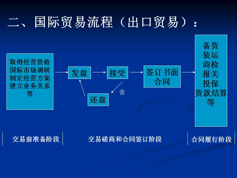 史上最全《国际贸易实务》【450ppt】.ppt_第3页