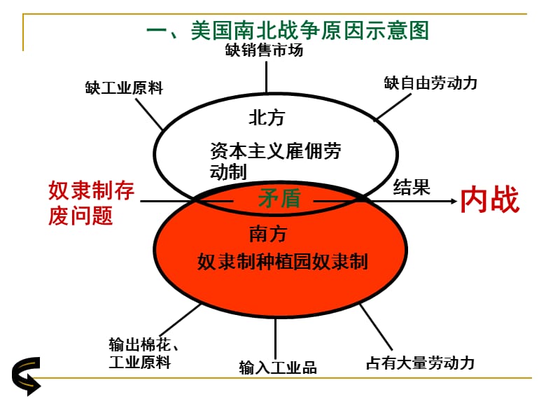 22课美国南北战争[课件][华东版].ppt_第3页