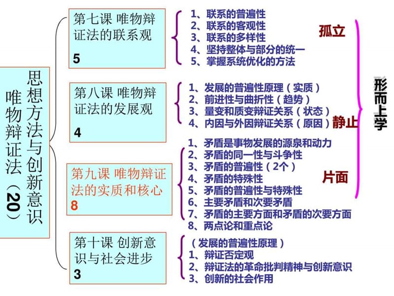 2016届高三一轮复习 辩证法知识体系主观题_图文.ppt.ppt_第2页