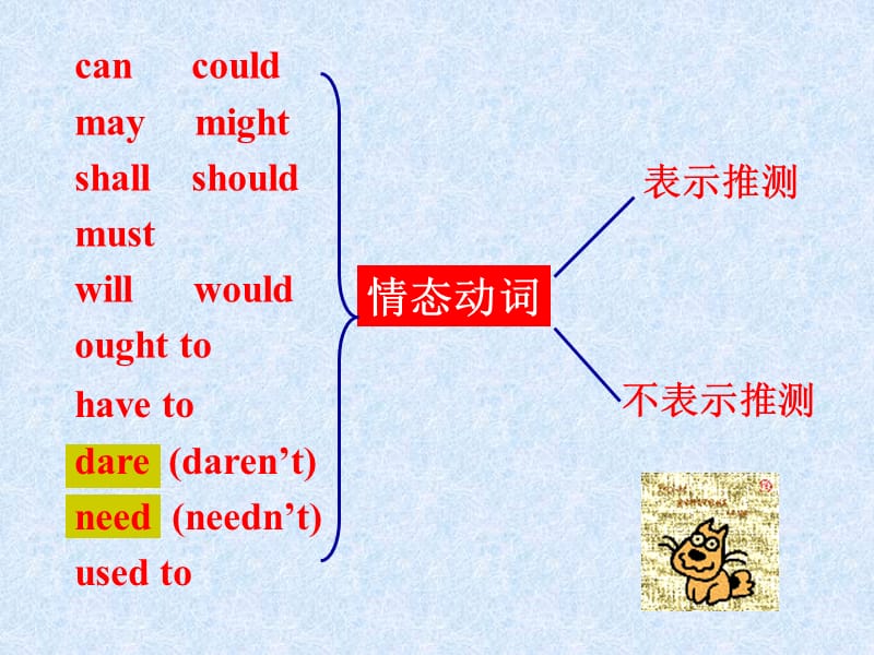 高三总复习之情态动词modalverbs.ppt_第3页