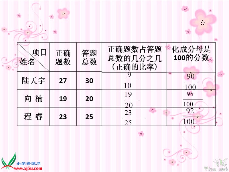 苏教版数学六年级上册《认识百分数（二）》课件.ppt_第3页