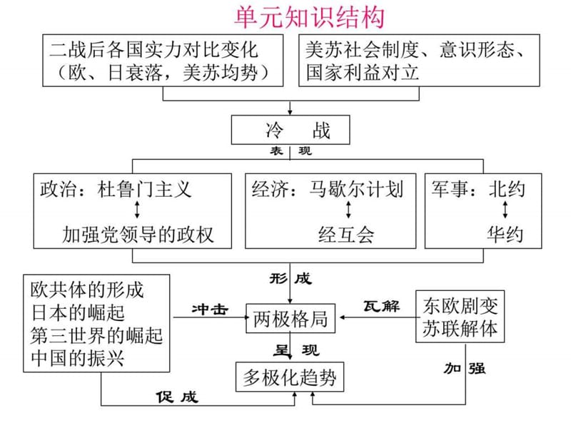 复习课件当今世界政治格局的多极化趋势[课件4].ppt_第2页