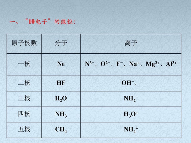 8.常见的“10电子”、“18电子”的微粒_图文.ppt.ppt_第2页