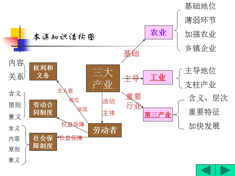 高一思想政治课多媒体教学.ppt_第2页