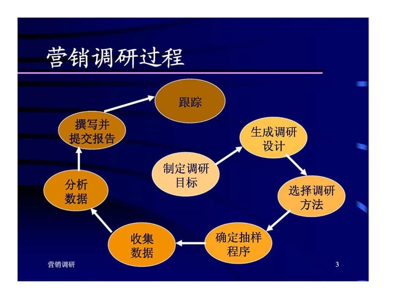 市场营销调研 第二讲 营销调研设计.ppt_第3页