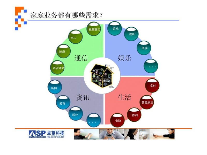 卓望科技家庭业务规划研讨建议材料.ppt_第3页