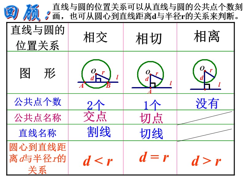 24.2.2（2）切线的判定与性质.ppt_第2页