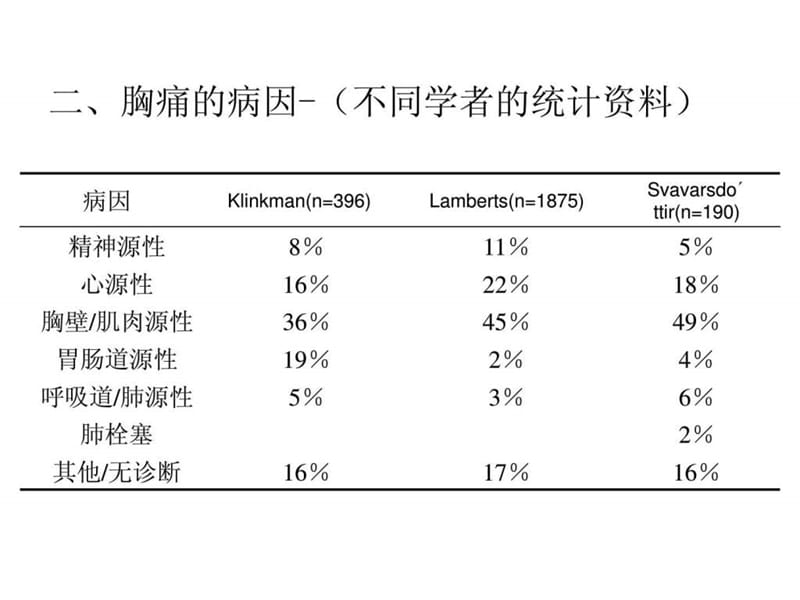 急诊胸痛的诊疗路径.ppt_第3页