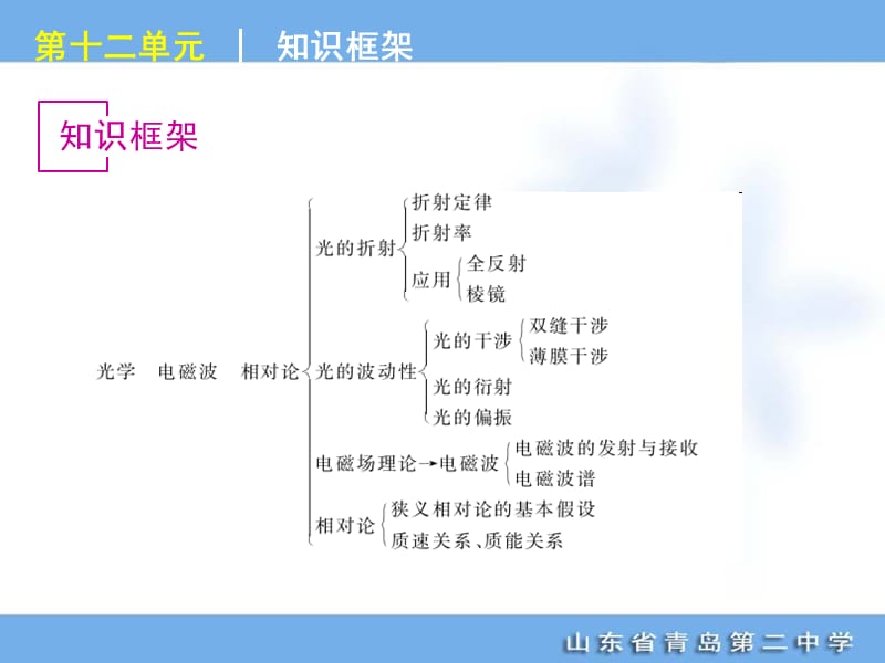 高考专题复习第单元光学电磁波相对论物理山东科技版福建专用.ppt_第2页